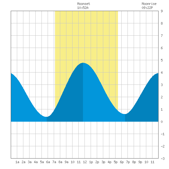 Nassauville tide chart for Monday, December 12, 2022