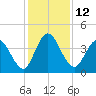 Nassauville tide chart for Monday, December 12, 2022