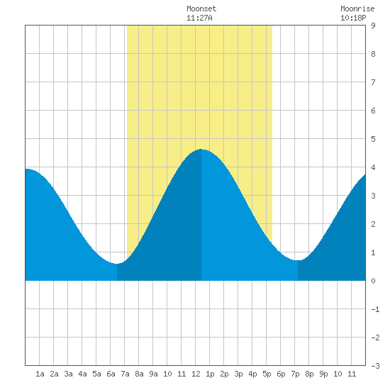Nassauville tide chart for Tuesday, December 13, 2022