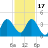 Nassauville tide chart for Saturday, December 17, 2022