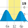 Nassauville tide chart for Monday, December 19, 2022