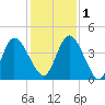 Nassauville tide chart for Thursday, December 1, 2022