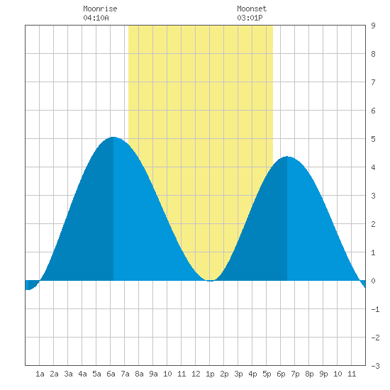 Nassauville tide chart for Tuesday, December 20, 2022