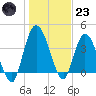 Nassauville tide chart for Friday, December 23, 2022