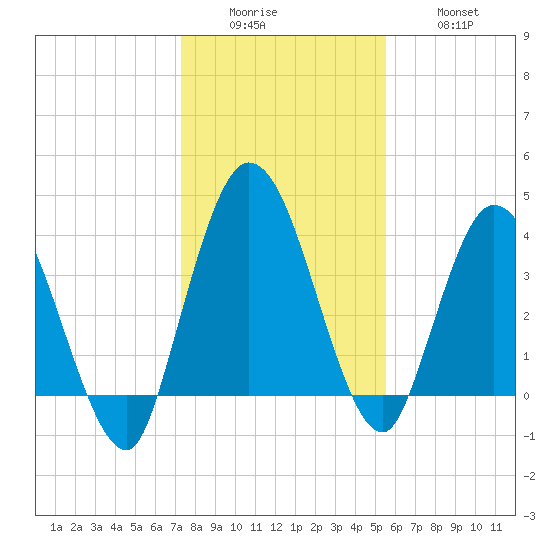 Nassauville tide chart for Sunday, December 25, 2022
