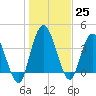 Nassauville tide chart for Sunday, December 25, 2022