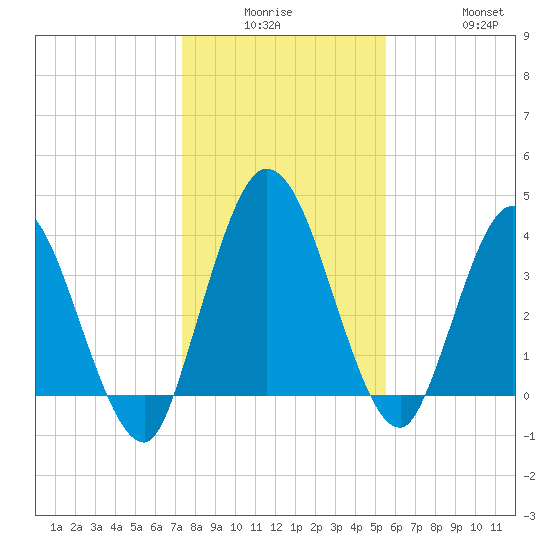 Nassauville tide chart for Monday, December 26, 2022