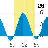 Nassauville tide chart for Monday, December 26, 2022