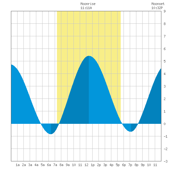 Nassauville tide chart for Tuesday, December 27, 2022