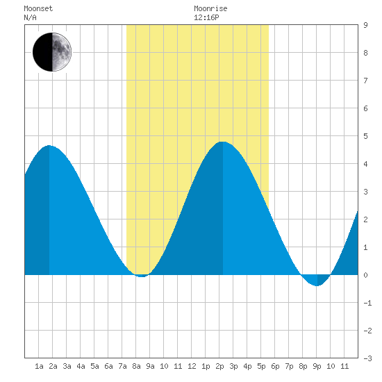 Nassauville tide chart for Thursday, December 29, 2022
