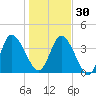 Nassauville tide chart for Friday, December 30, 2022