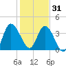 Nassauville tide chart for Saturday, December 31, 2022