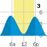 Nassauville tide chart for Saturday, December 3, 2022