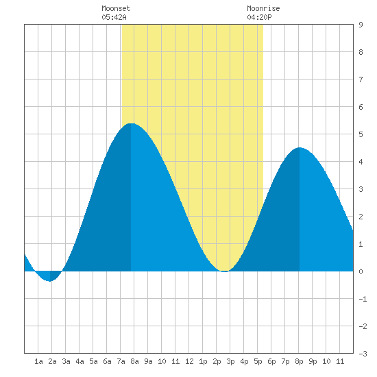 Nassauville tide chart for Tuesday, December 6, 2022