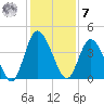 Nassauville tide chart for Wednesday, December 7, 2022