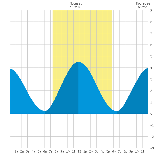 Nassauville tide chart for Wednesday, January 11, 2023
