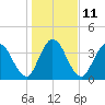 Nassauville tide chart for Wednesday, January 11, 2023
