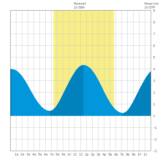 Nassauville tide chart for Thursday, January 12, 2023