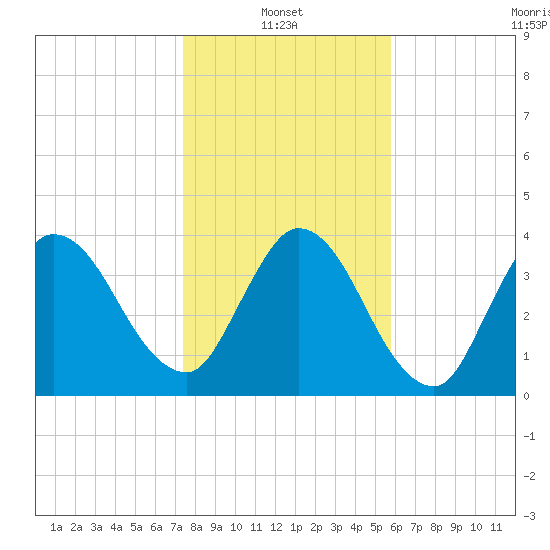 Nassauville tide chart for Friday, January 13, 2023