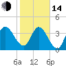 Nassauville tide chart for Saturday, January 14, 2023