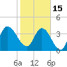 Nassauville tide chart for Sunday, January 15, 2023