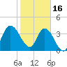 Nassauville tide chart for Monday, January 16, 2023
