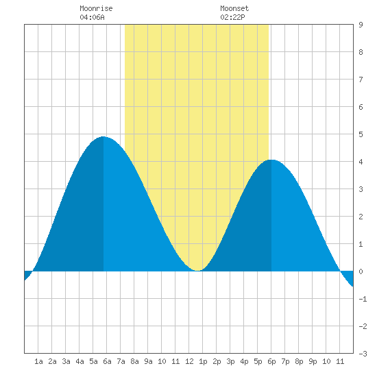 Nassauville tide chart for Wednesday, January 18, 2023