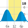 Nassauville tide chart for Wednesday, January 18, 2023