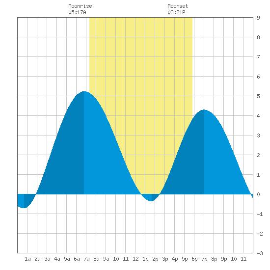 Nassauville tide chart for Thursday, January 19, 2023