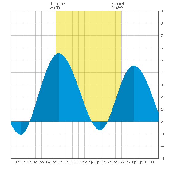 Nassauville tide chart for Friday, January 20, 2023