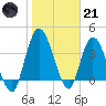Nassauville tide chart for Saturday, January 21, 2023