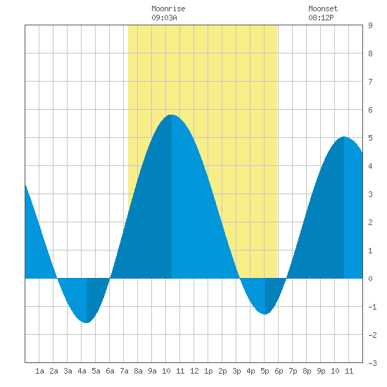 Nassauville tide chart for Monday, January 23, 2023