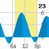 Nassauville tide chart for Monday, January 23, 2023