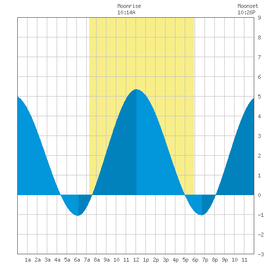 Nassauville tide chart for Wednesday, January 25, 2023