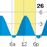 Nassauville tide chart for Thursday, January 26, 2023