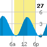 Nassauville tide chart for Friday, January 27, 2023