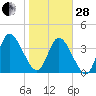 Nassauville tide chart for Saturday, January 28, 2023