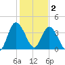 Nassauville tide chart for Monday, January 2, 2023