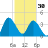 Nassauville tide chart for Monday, January 30, 2023
