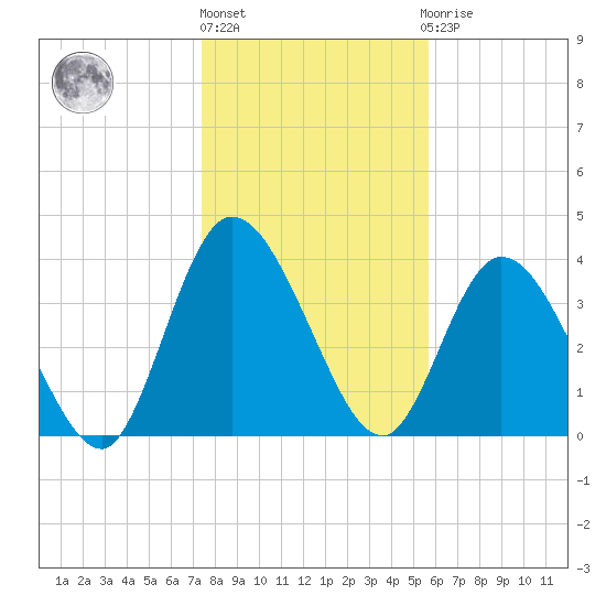 Nassauville tide chart for Friday, January 6, 2023