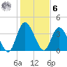 Nassauville tide chart for Friday, January 6, 2023