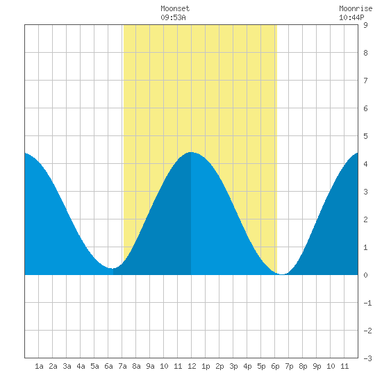 Nassauville tide chart for Friday, February 10, 2023