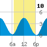 Nassauville tide chart for Friday, February 10, 2023