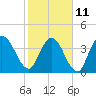 Nassauville tide chart for Saturday, February 11, 2023