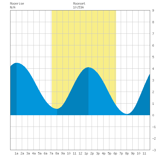 Nassauville tide chart for Sunday, February 12, 2023