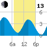 Nassauville tide chart for Monday, February 13, 2023