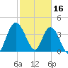 Nassauville tide chart for Thursday, February 16, 2023