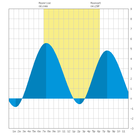 Nassauville tide chart for Saturday, February 18, 2023
