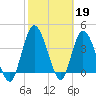 Nassauville tide chart for Sunday, February 19, 2023