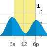Nassauville tide chart for Wednesday, February 1, 2023